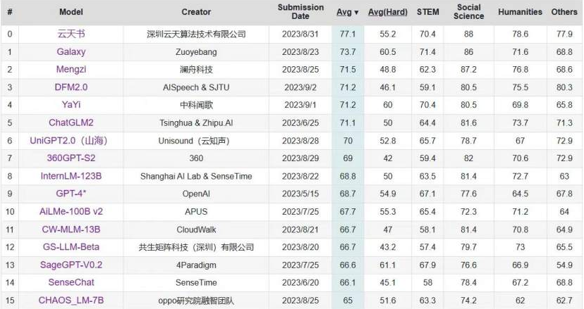 C-Eval中文大模型榜单更新 “PT视讯书”位列第一
